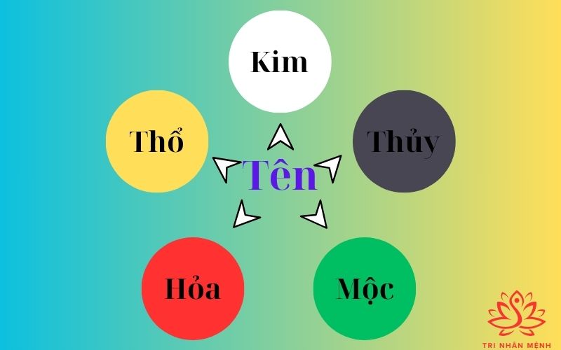 Cách xác định ngũ hành của tên và thứ tự ưu tiên theo phong thủy