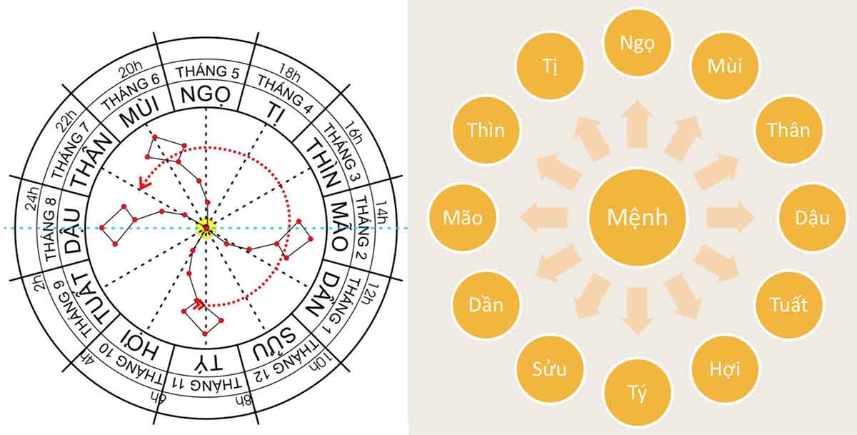 12 cung trong lá số tử vi - bí quyết đoán vận mệnh