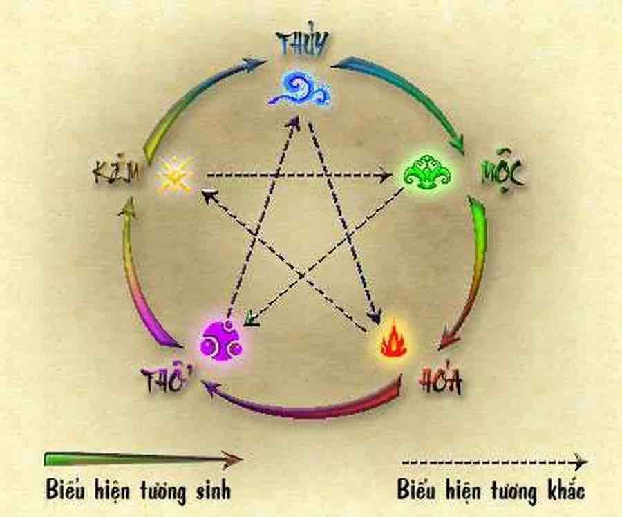 Con số may mắn của mệnh Thổ, tuổi Đinh Tỵ