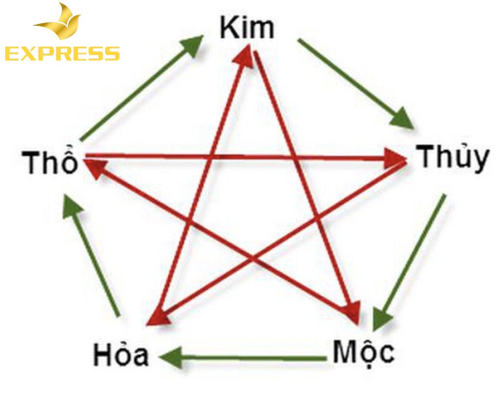 Ngũ hành tương khắc