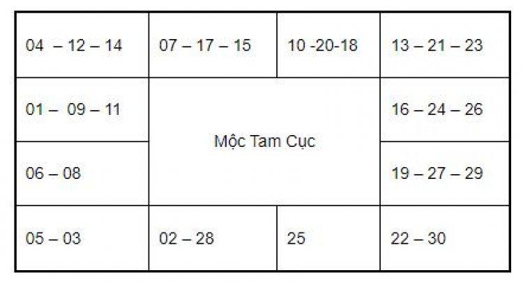 Cách An Sao Lá Số Tử Vi Trên Giấy, Bàn Tay Đầy Đủ Nhất