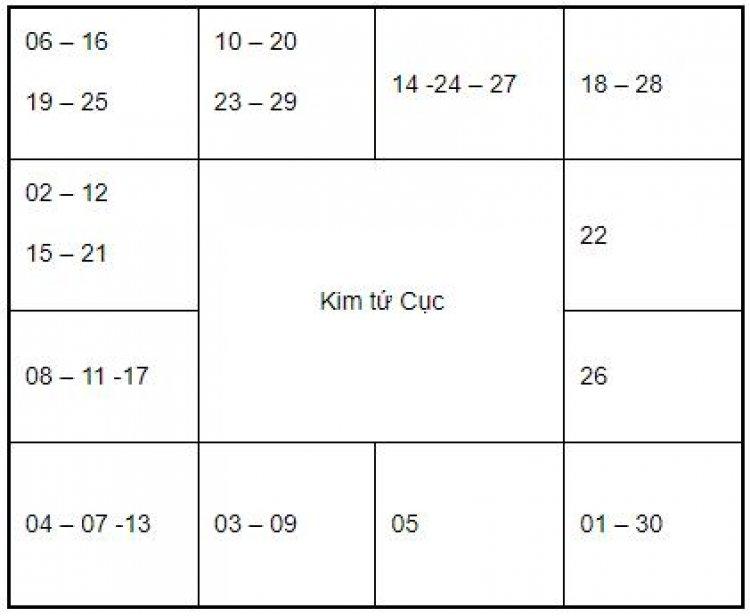 Cách An Sao Lá Số Tử Vi Trên Giấy, Bàn Tay Đầy Đủ Nhất