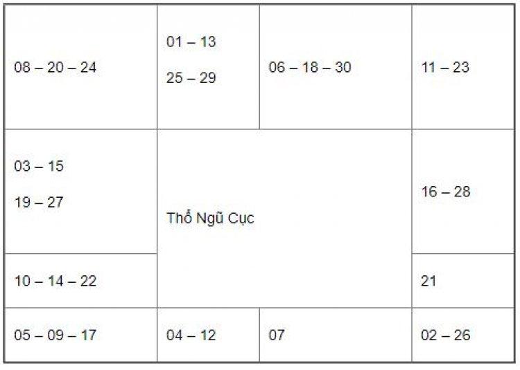 Cách An Sao Lá Số Tử Vi Trên Giấy, Bàn Tay Đầy Đủ Nhất