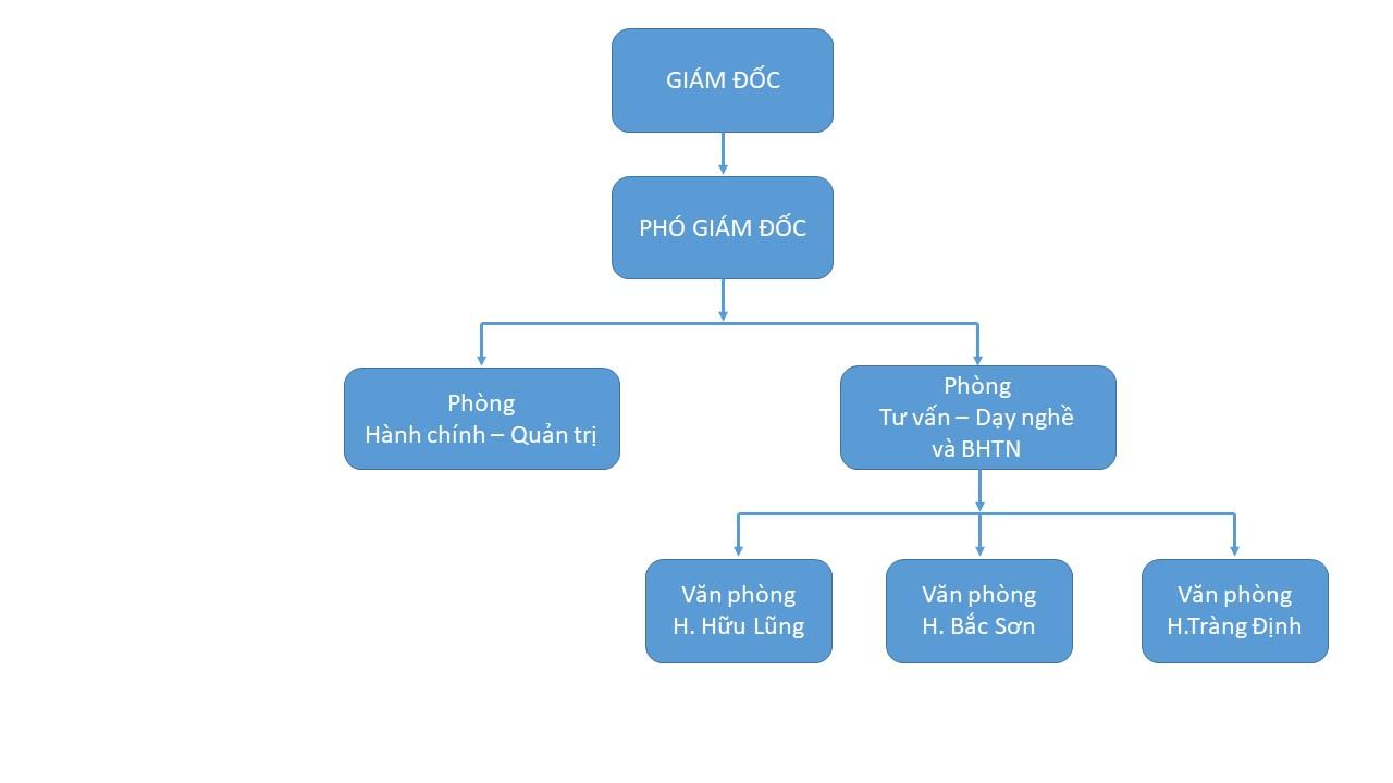 Trung tâm Dịch vụ Việc làm tỉnh Lạng Sơn