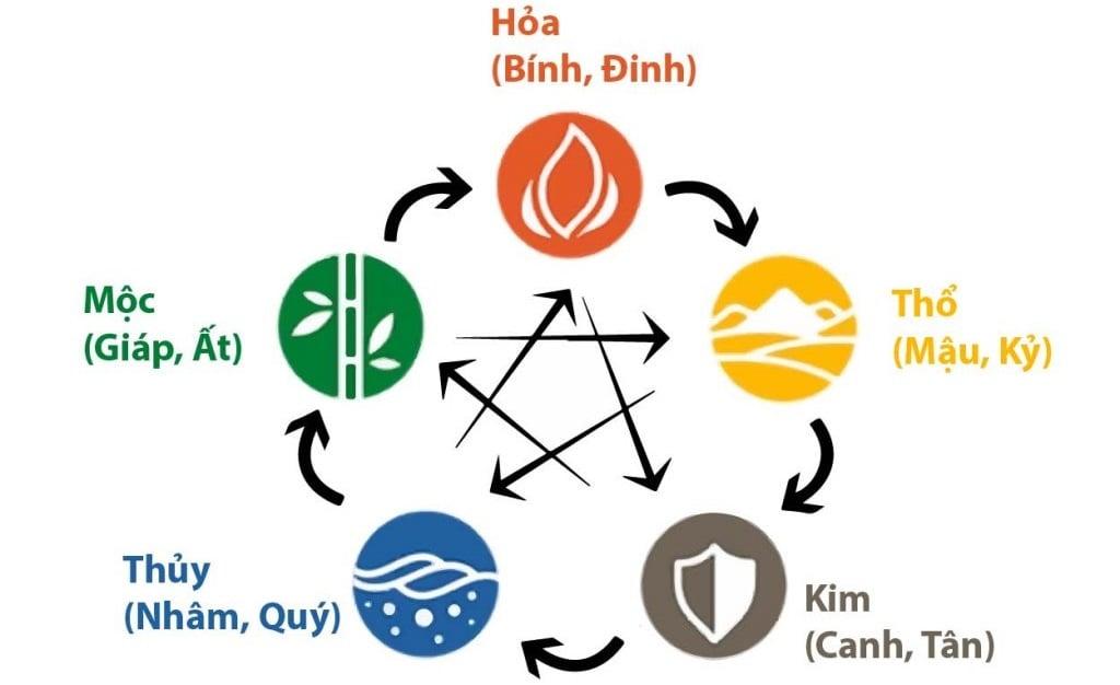 Theo Thiên Can xung hợp, ba mẹ tuổi Tân Mùi sinh con năm 2025 là không tốt vì Tân và Ất khắc nhau