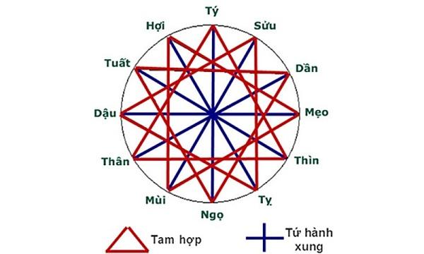 Nên chọn Tam Hợp làm người mở hàng